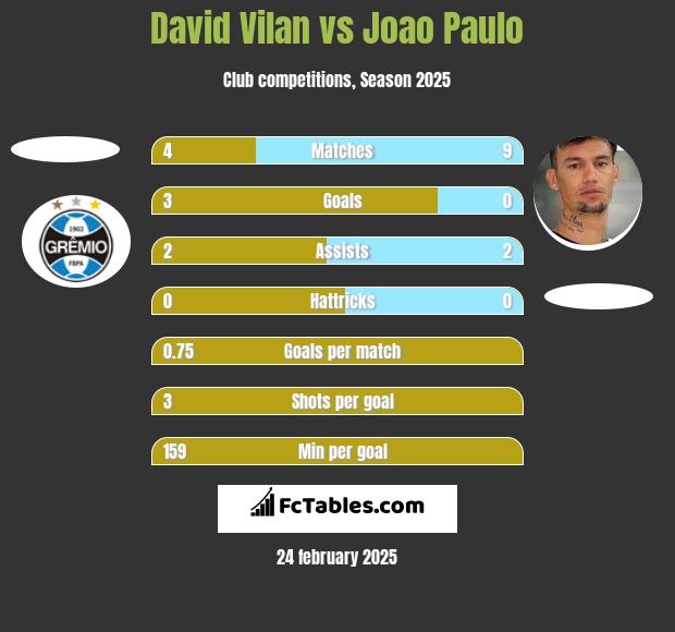 David Vilan vs Joao Paulo h2h player stats