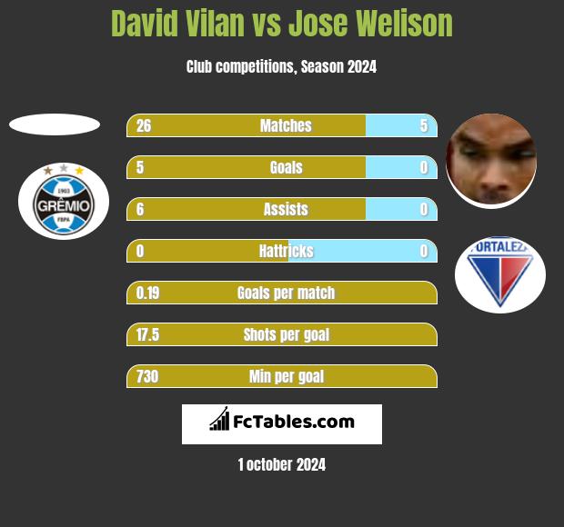 David Vilan vs Jose Welison h2h player stats