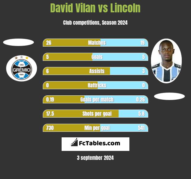 David Vilan vs Lincoln h2h player stats