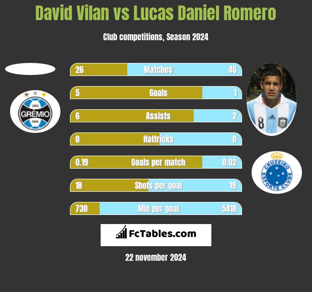 David Vilan vs Lucas Daniel Romero h2h player stats