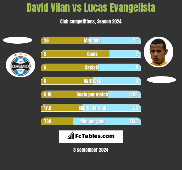 David Vilan vs Lucas Evangelista h2h player stats