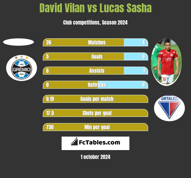 David Vilan vs Lucas Sasha h2h player stats