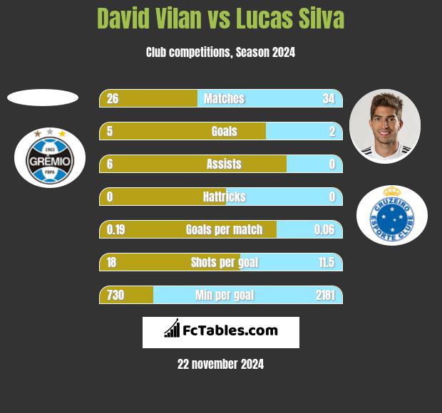 David Vilan vs Lucas Silva h2h player stats