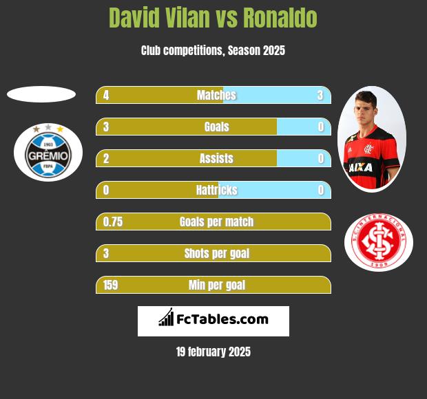 David Vilan vs Ronaldo h2h player stats