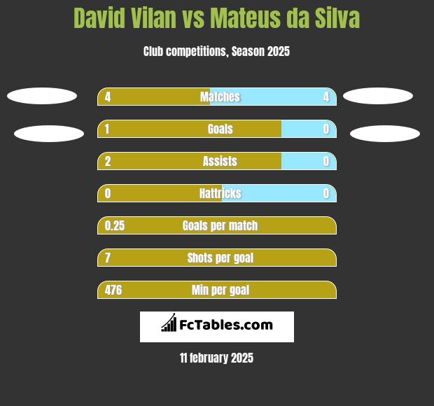 David Vilan vs Mateus da Silva h2h player stats