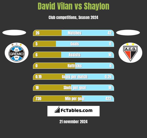 David Vilan vs Shaylon h2h player stats