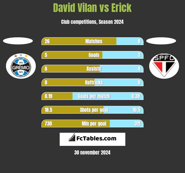 David Vilan vs Erick h2h player stats