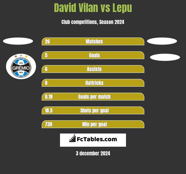 David Vilan vs Lepu h2h player stats