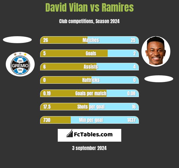 David Vilan vs Ramires h2h player stats