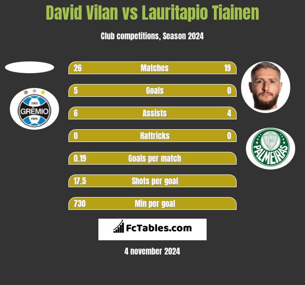 David Vilan vs Lauritapio Tiainen h2h player stats