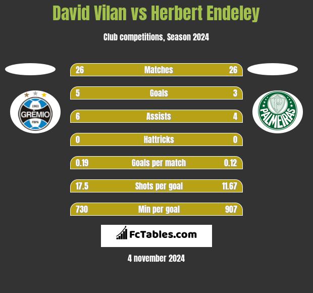 David Vilan vs Herbert Endeley h2h player stats