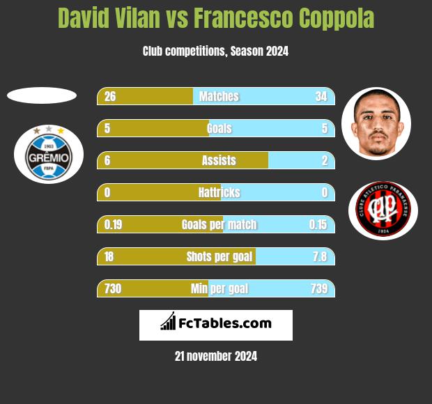 David Vilan vs Francesco Coppola h2h player stats