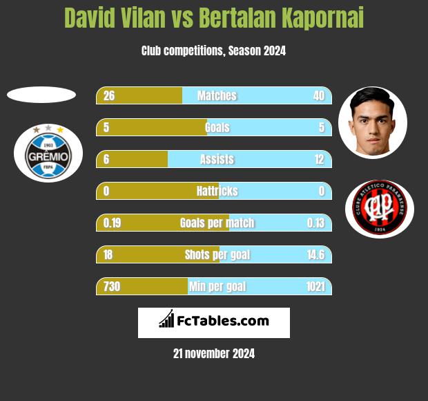 David Vilan vs Bertalan Kapornai h2h player stats