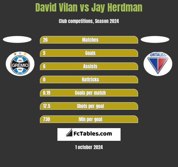 David Vilan vs Jay Herdman h2h player stats