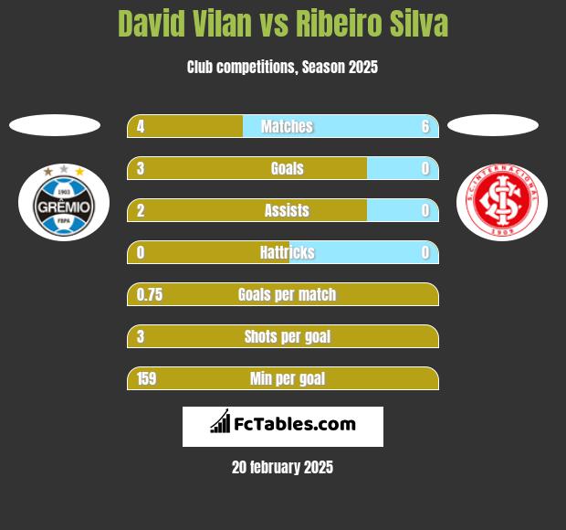 David Vilan vs Ribeiro Silva h2h player stats