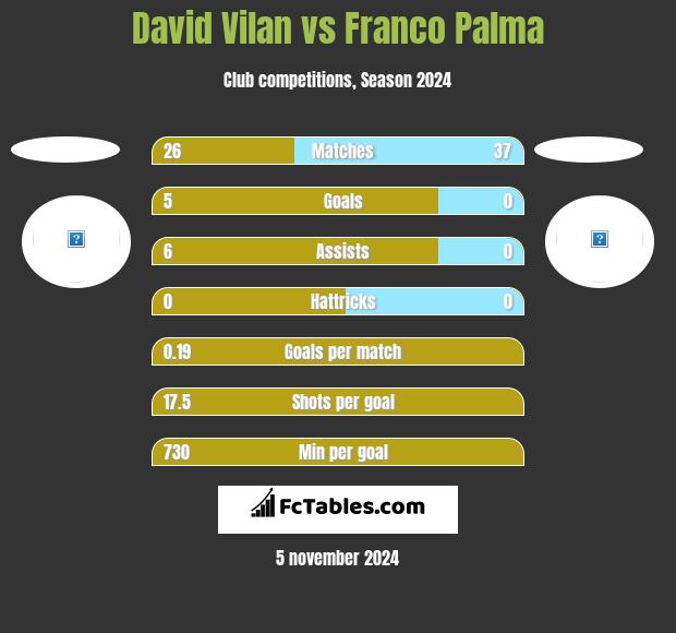 David Vilan vs Franco Palma h2h player stats