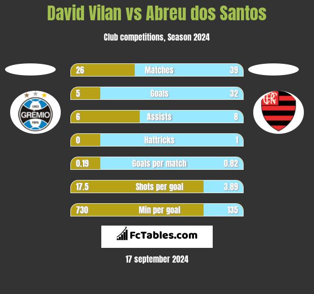 David Vilan vs Abreu dos Santos h2h player stats