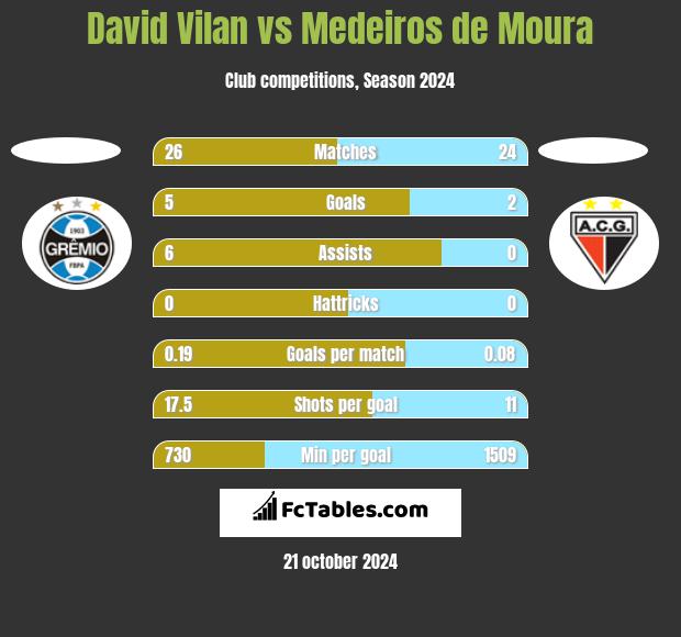 David Vilan vs Medeiros de Moura h2h player stats