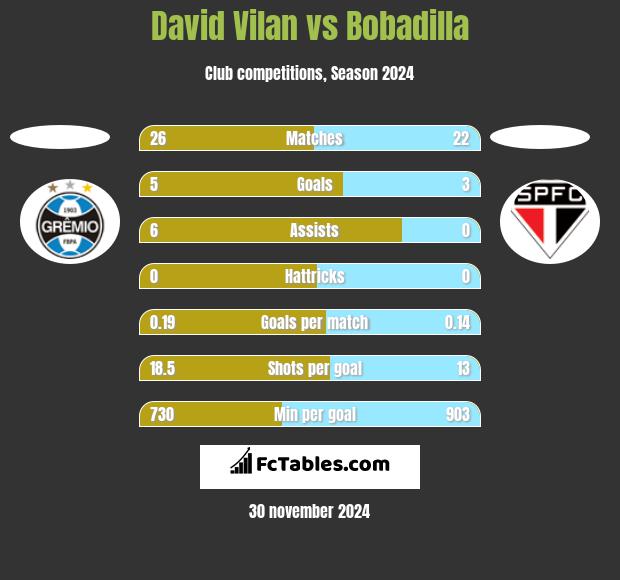 David Vilan vs Bobadilla h2h player stats