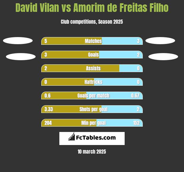 David Vilan vs Amorim de Freitas Filho h2h player stats