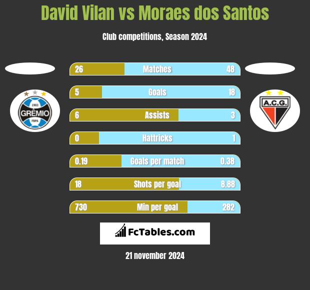 David Vilan vs Moraes dos Santos h2h player stats