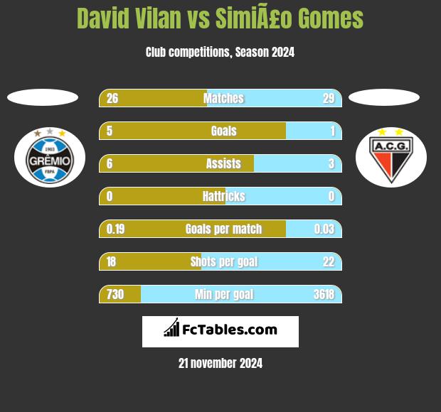 David Vilan vs SimiÃ£o Gomes h2h player stats