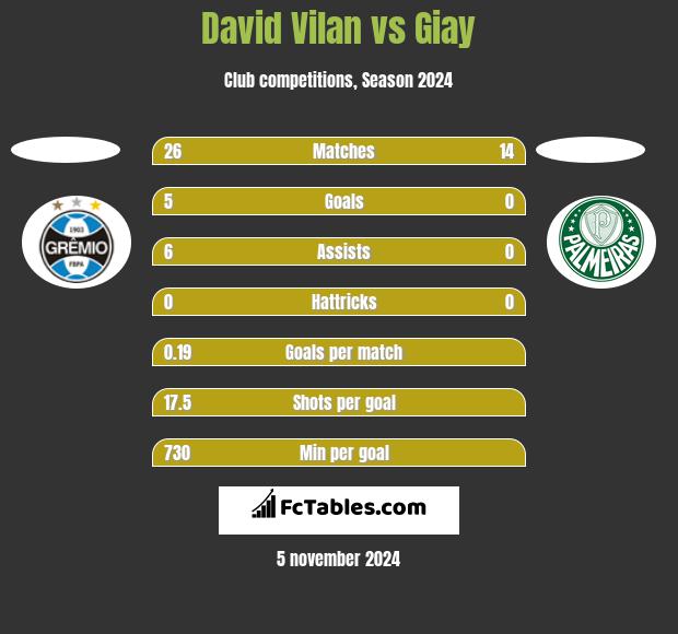 David Vilan vs Giay h2h player stats