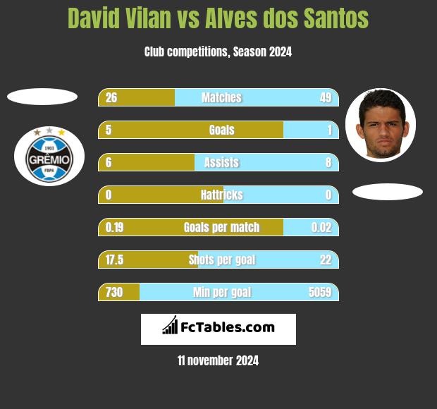 David Vilan vs Alves dos Santos h2h player stats