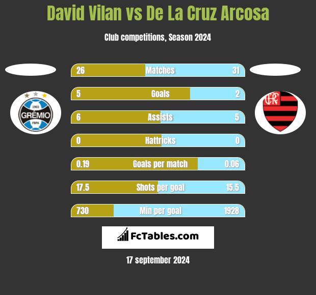 David Vilan vs De La Cruz Arcosa h2h player stats