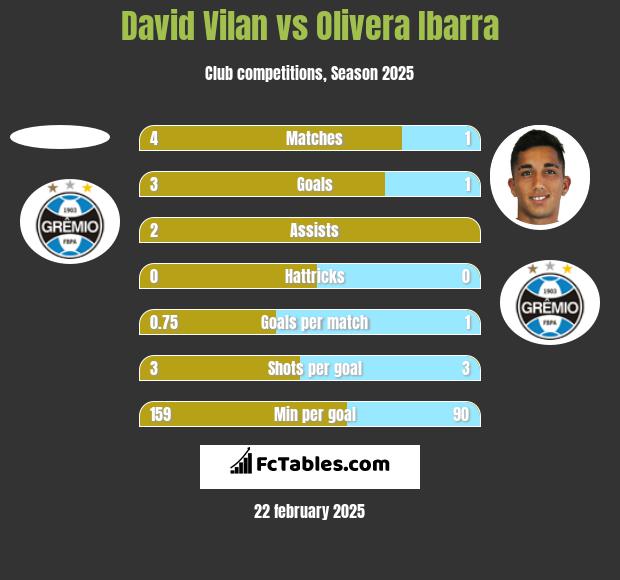 David Vilan vs Olivera Ibarra h2h player stats