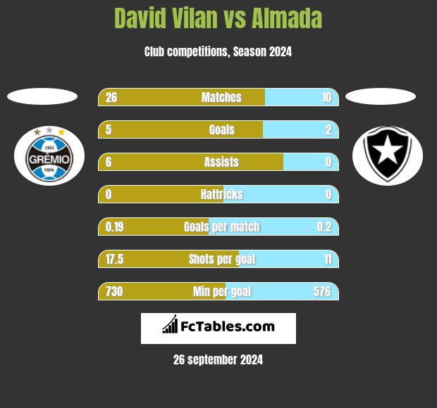 David Vilan vs Almada h2h player stats