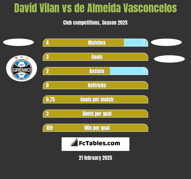 David Vilan vs de Almeida Vasconcelos h2h player stats