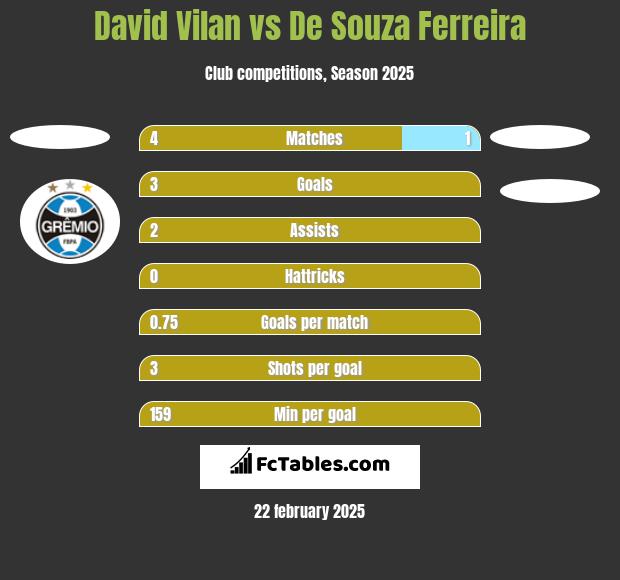 David Vilan vs De Souza Ferreira h2h player stats