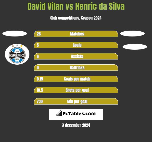 David Vilan vs Henric da Silva h2h player stats