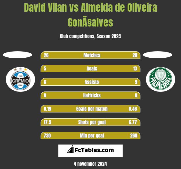 David Vilan vs Almeida de Oliveira GonÃ§alves h2h player stats