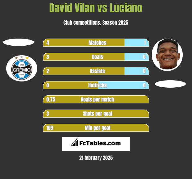 David Vilan vs Luciano h2h player stats