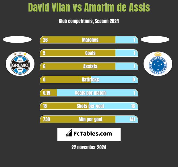 David Vilan vs Amorim de Assis h2h player stats