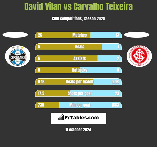 David Vilan vs Carvalho Teixeira h2h player stats