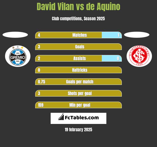 David Vilan vs de Aquino h2h player stats