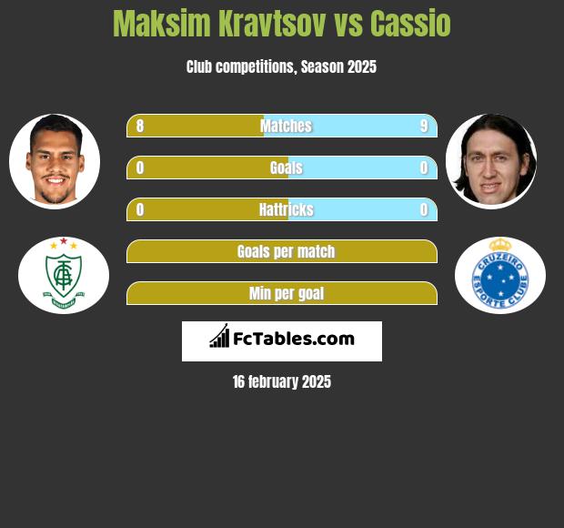 Maksim Kravtsov vs Cassio h2h player stats