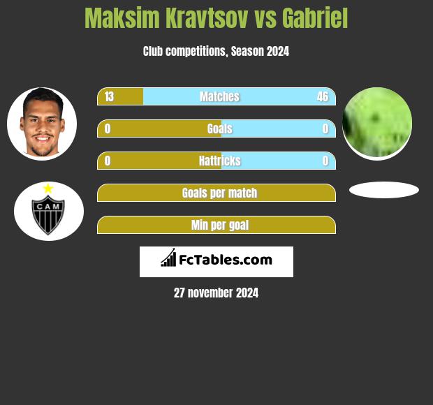 Maksim Kravtsov vs Gabriel h2h player stats