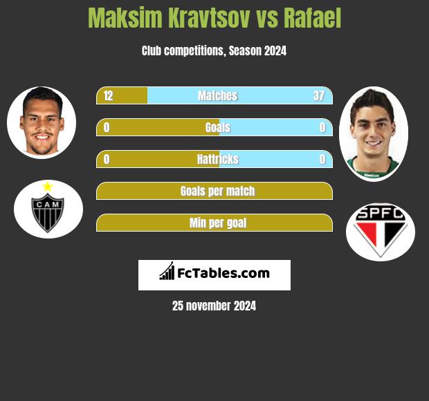 Maksim Kravtsov vs Rafael h2h player stats