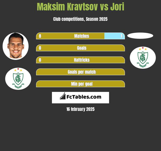 Maksim Kravtsov vs Jori h2h player stats