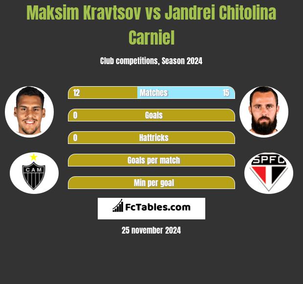 Maksim Kravtsov vs Jandrei Chitolina Carniel h2h player stats