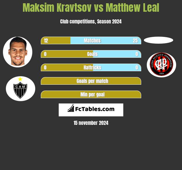 Maksim Kravtsov vs Matthew Leal h2h player stats