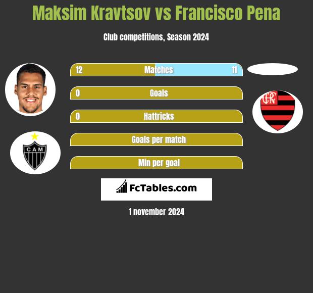 Maksim Kravtsov vs Francisco Pena h2h player stats