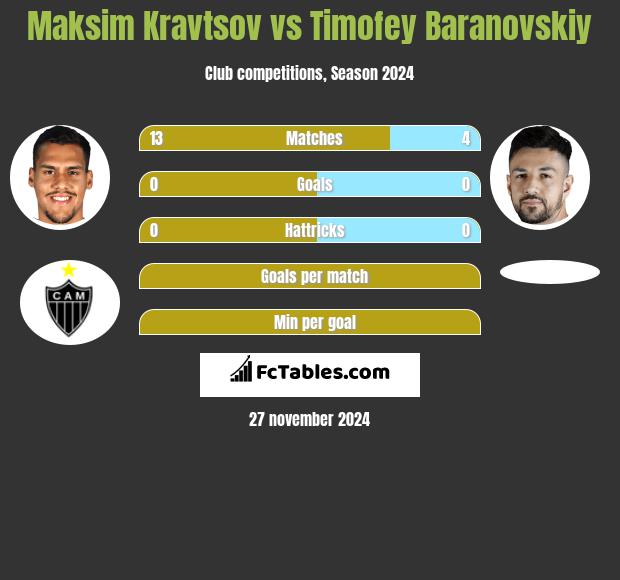 Maksim Kravtsov vs Timofey Baranovskiy h2h player stats