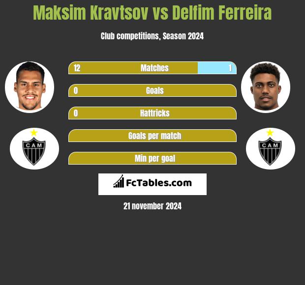 Maksim Kravtsov vs Delfim Ferreira h2h player stats