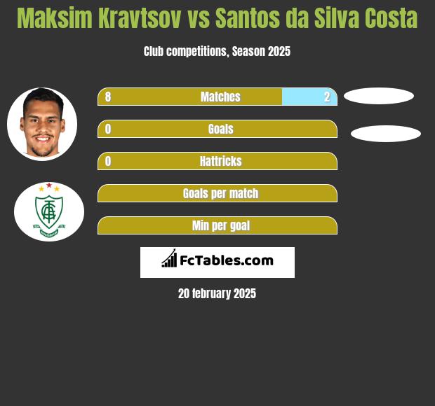 Maksim Kravtsov vs Santos da Silva Costa h2h player stats