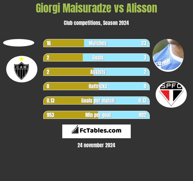 Giorgi Maisuradze vs Alisson h2h player stats